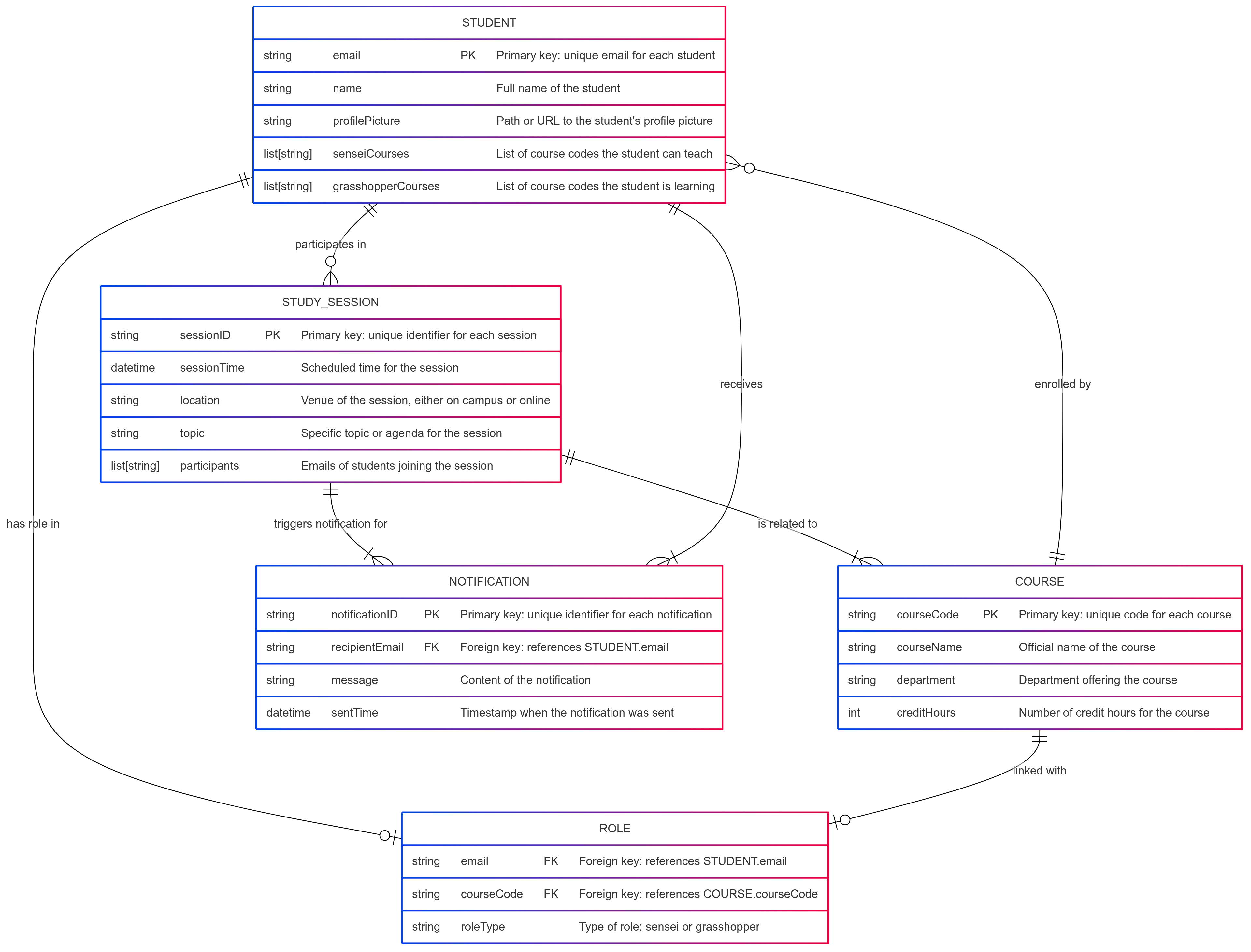 Entity-Relationship Diagram (ERD)